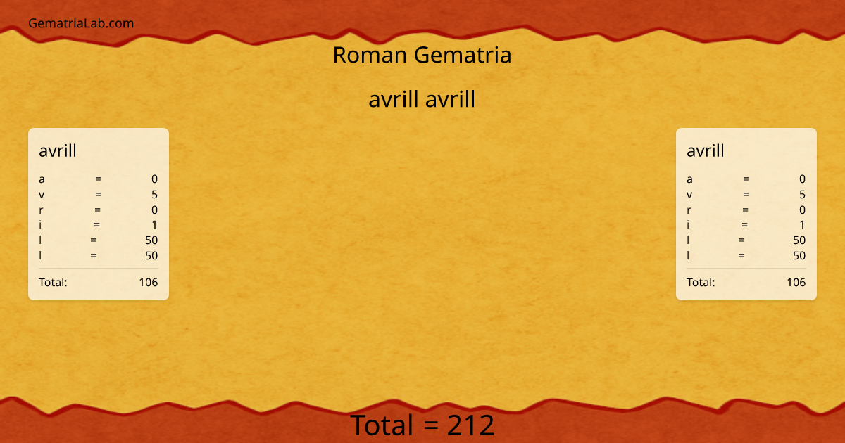 avrill avrill in roman Gematria